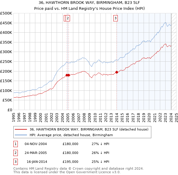 36, HAWTHORN BROOK WAY, BIRMINGHAM, B23 5LF: Price paid vs HM Land Registry's House Price Index