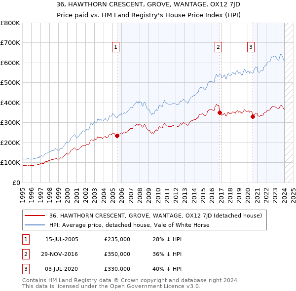 36, HAWTHORN CRESCENT, GROVE, WANTAGE, OX12 7JD: Price paid vs HM Land Registry's House Price Index