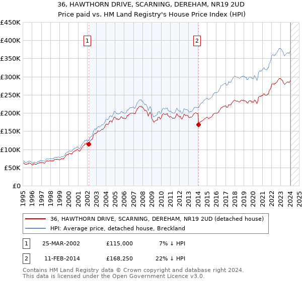 36, HAWTHORN DRIVE, SCARNING, DEREHAM, NR19 2UD: Price paid vs HM Land Registry's House Price Index
