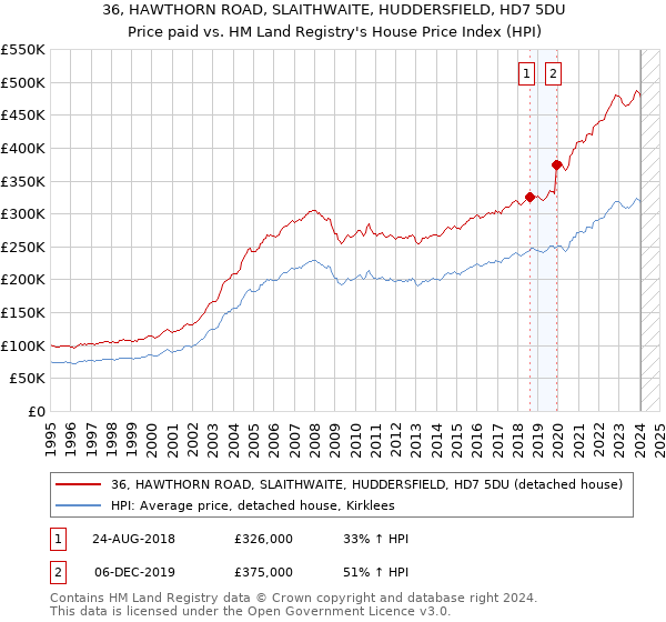 36, HAWTHORN ROAD, SLAITHWAITE, HUDDERSFIELD, HD7 5DU: Price paid vs HM Land Registry's House Price Index