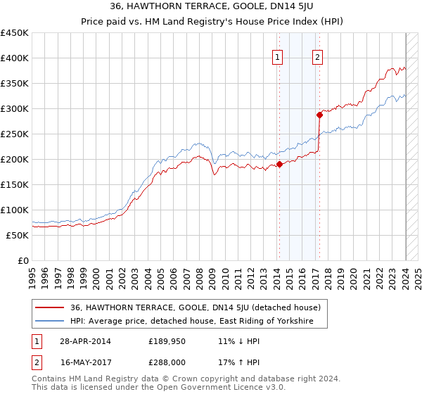36, HAWTHORN TERRACE, GOOLE, DN14 5JU: Price paid vs HM Land Registry's House Price Index