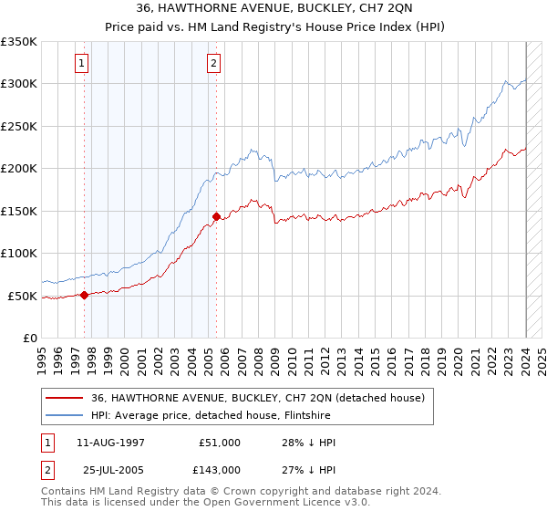 36, HAWTHORNE AVENUE, BUCKLEY, CH7 2QN: Price paid vs HM Land Registry's House Price Index