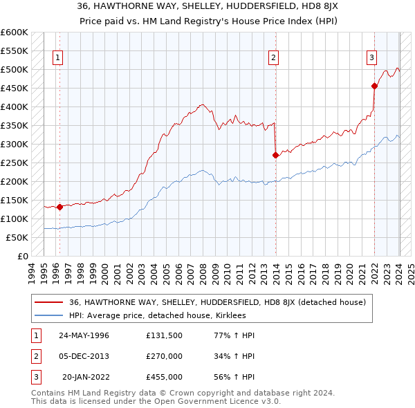 36, HAWTHORNE WAY, SHELLEY, HUDDERSFIELD, HD8 8JX: Price paid vs HM Land Registry's House Price Index