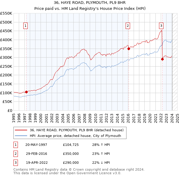 36, HAYE ROAD, PLYMOUTH, PL9 8HR: Price paid vs HM Land Registry's House Price Index
