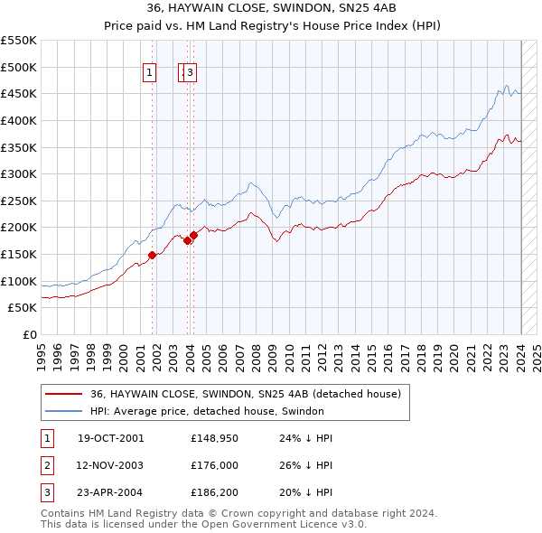 36, HAYWAIN CLOSE, SWINDON, SN25 4AB: Price paid vs HM Land Registry's House Price Index