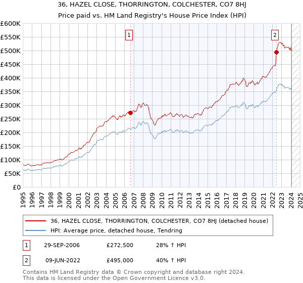 36, HAZEL CLOSE, THORRINGTON, COLCHESTER, CO7 8HJ: Price paid vs HM Land Registry's House Price Index