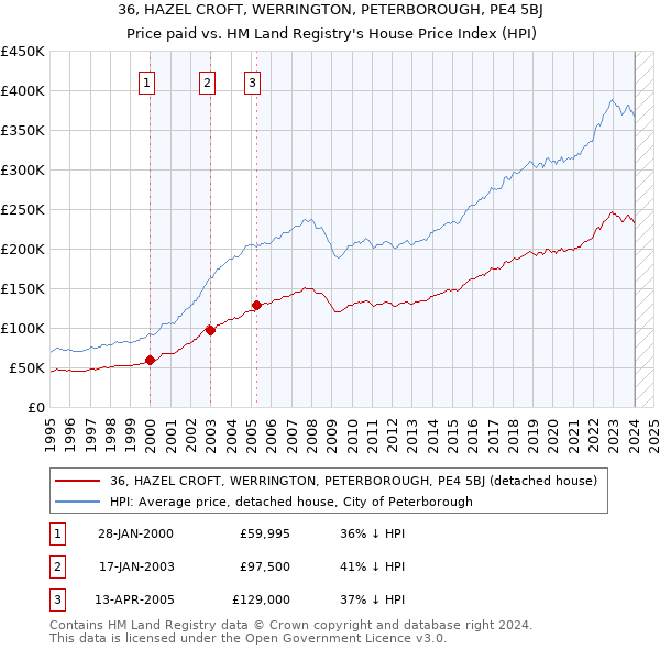 36, HAZEL CROFT, WERRINGTON, PETERBOROUGH, PE4 5BJ: Price paid vs HM Land Registry's House Price Index