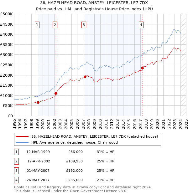 36, HAZELHEAD ROAD, ANSTEY, LEICESTER, LE7 7DX: Price paid vs HM Land Registry's House Price Index