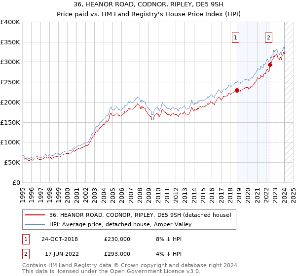 36, HEANOR ROAD, CODNOR, RIPLEY, DE5 9SH: Price paid vs HM Land Registry's House Price Index