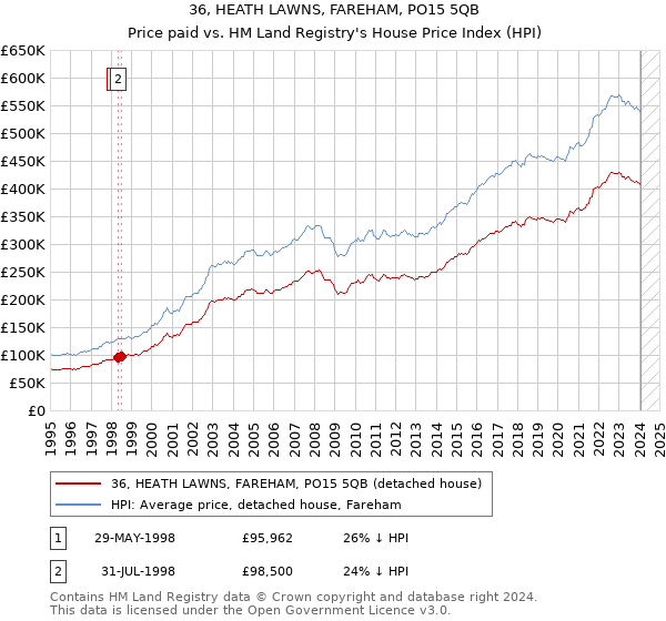 36, HEATH LAWNS, FAREHAM, PO15 5QB: Price paid vs HM Land Registry's House Price Index