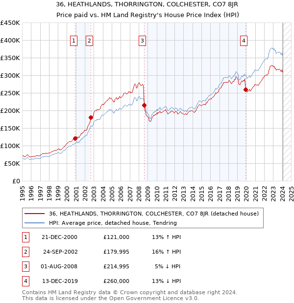 36, HEATHLANDS, THORRINGTON, COLCHESTER, CO7 8JR: Price paid vs HM Land Registry's House Price Index
