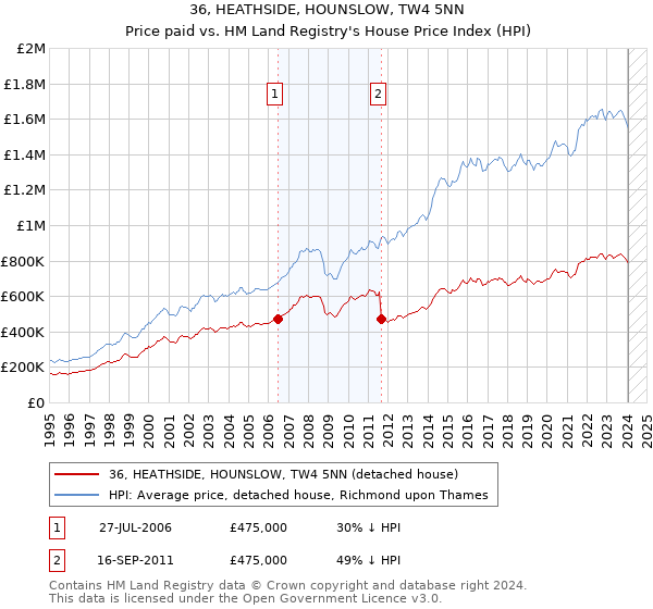 36, HEATHSIDE, HOUNSLOW, TW4 5NN: Price paid vs HM Land Registry's House Price Index