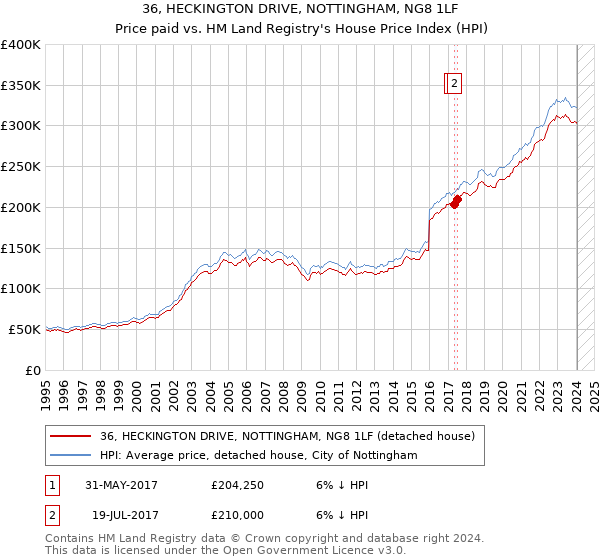 36, HECKINGTON DRIVE, NOTTINGHAM, NG8 1LF: Price paid vs HM Land Registry's House Price Index