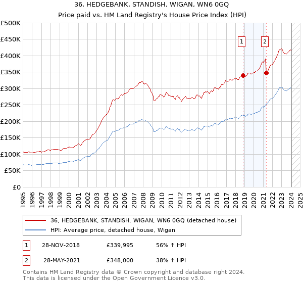 36, HEDGEBANK, STANDISH, WIGAN, WN6 0GQ: Price paid vs HM Land Registry's House Price Index