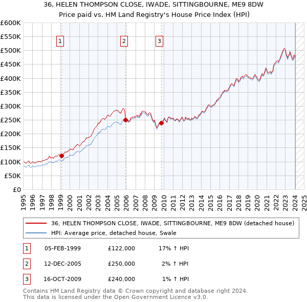 36, HELEN THOMPSON CLOSE, IWADE, SITTINGBOURNE, ME9 8DW: Price paid vs HM Land Registry's House Price Index