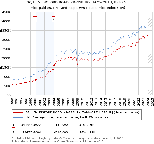 36, HEMLINGFORD ROAD, KINGSBURY, TAMWORTH, B78 2NJ: Price paid vs HM Land Registry's House Price Index