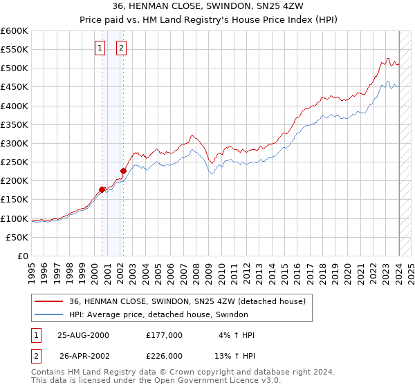 36, HENMAN CLOSE, SWINDON, SN25 4ZW: Price paid vs HM Land Registry's House Price Index