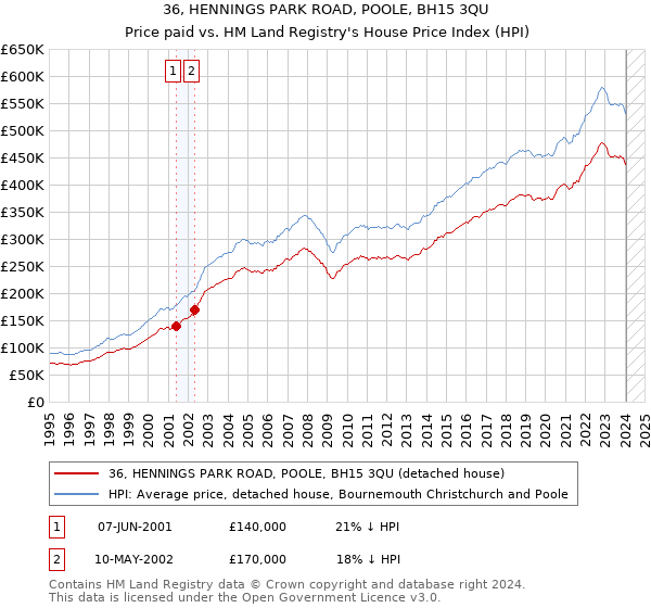 36, HENNINGS PARK ROAD, POOLE, BH15 3QU: Price paid vs HM Land Registry's House Price Index
