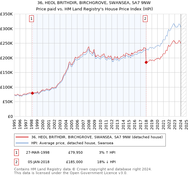 36, HEOL BRITHDIR, BIRCHGROVE, SWANSEA, SA7 9NW: Price paid vs HM Land Registry's House Price Index