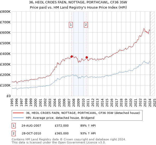 36, HEOL CROES FAEN, NOTTAGE, PORTHCAWL, CF36 3SW: Price paid vs HM Land Registry's House Price Index