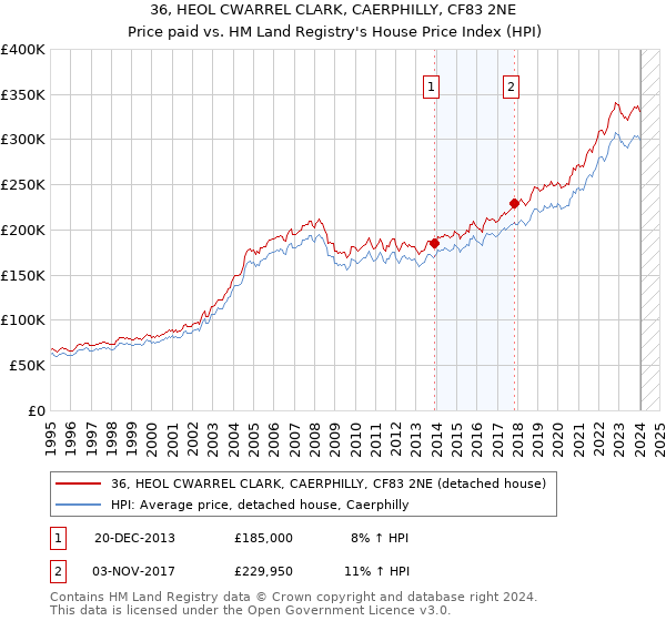 36, HEOL CWARREL CLARK, CAERPHILLY, CF83 2NE: Price paid vs HM Land Registry's House Price Index
