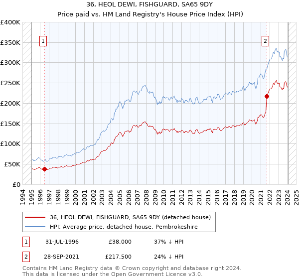 36, HEOL DEWI, FISHGUARD, SA65 9DY: Price paid vs HM Land Registry's House Price Index