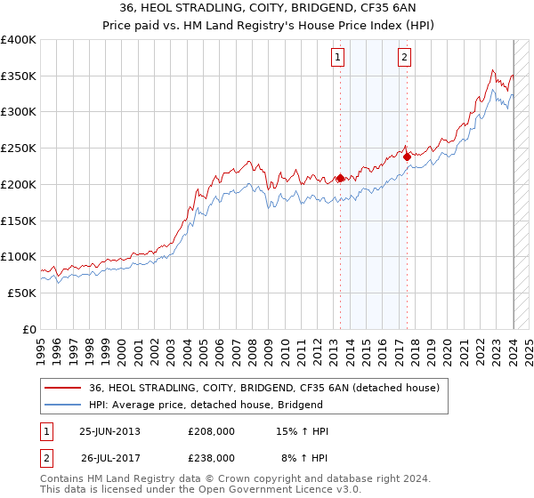 36, HEOL STRADLING, COITY, BRIDGEND, CF35 6AN: Price paid vs HM Land Registry's House Price Index