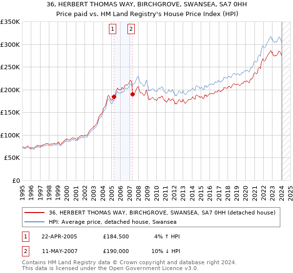 36, HERBERT THOMAS WAY, BIRCHGROVE, SWANSEA, SA7 0HH: Price paid vs HM Land Registry's House Price Index