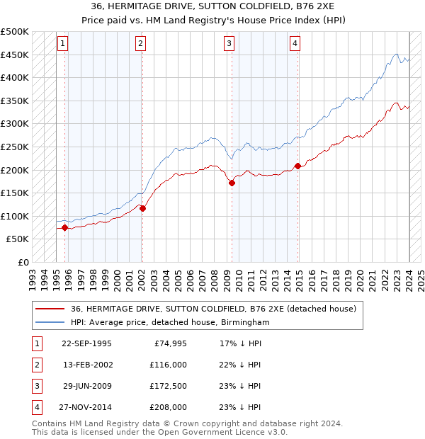 36, HERMITAGE DRIVE, SUTTON COLDFIELD, B76 2XE: Price paid vs HM Land Registry's House Price Index
