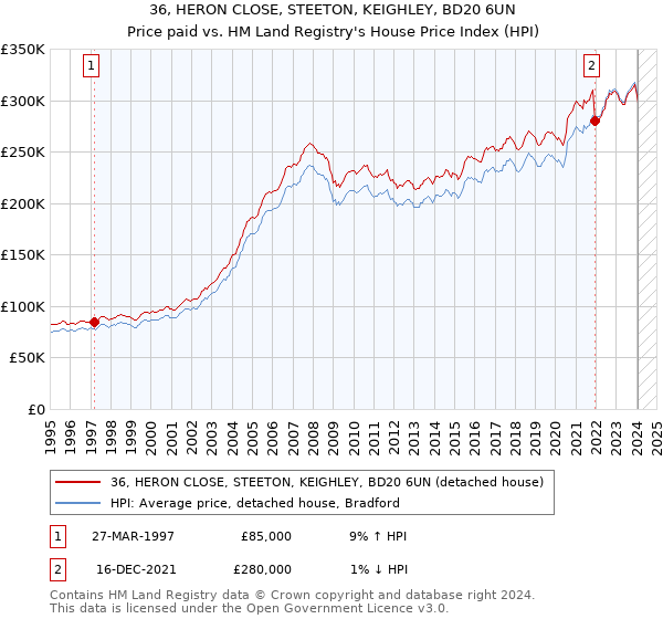 36, HERON CLOSE, STEETON, KEIGHLEY, BD20 6UN: Price paid vs HM Land Registry's House Price Index