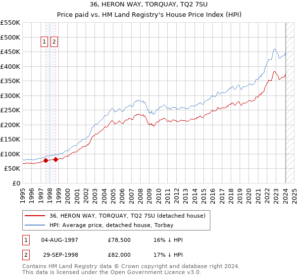 36, HERON WAY, TORQUAY, TQ2 7SU: Price paid vs HM Land Registry's House Price Index