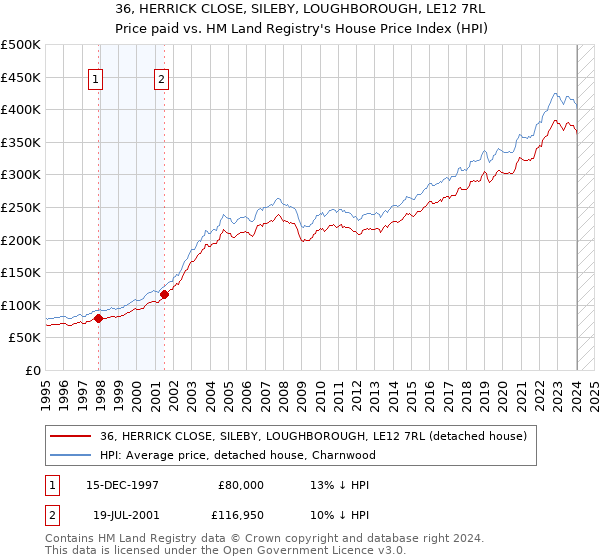 36, HERRICK CLOSE, SILEBY, LOUGHBOROUGH, LE12 7RL: Price paid vs HM Land Registry's House Price Index