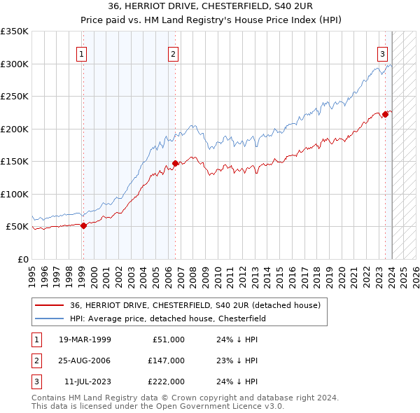 36, HERRIOT DRIVE, CHESTERFIELD, S40 2UR: Price paid vs HM Land Registry's House Price Index