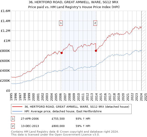 36, HERTFORD ROAD, GREAT AMWELL, WARE, SG12 9RX: Price paid vs HM Land Registry's House Price Index