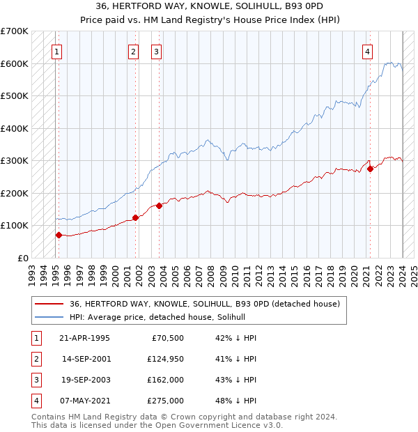 36, HERTFORD WAY, KNOWLE, SOLIHULL, B93 0PD: Price paid vs HM Land Registry's House Price Index