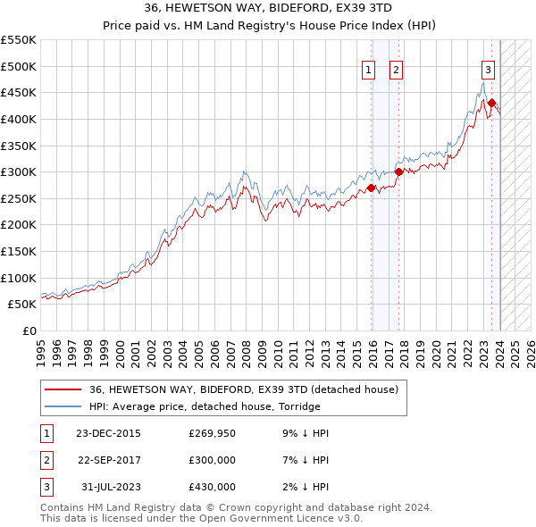 36, HEWETSON WAY, BIDEFORD, EX39 3TD: Price paid vs HM Land Registry's House Price Index