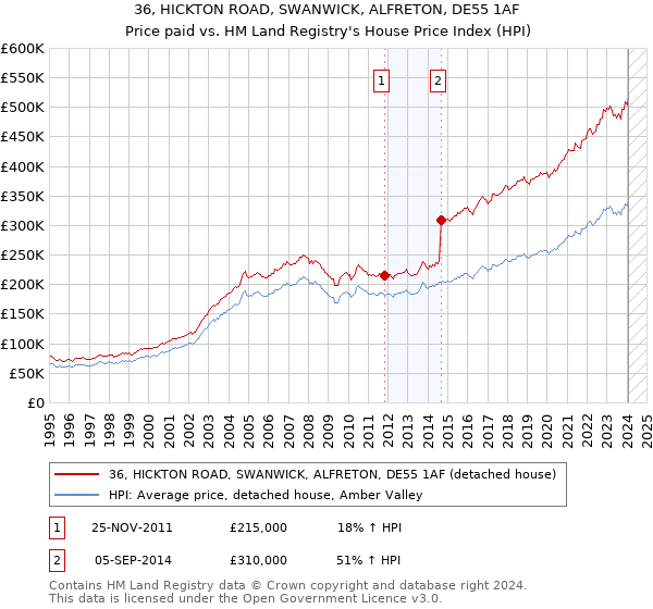 36, HICKTON ROAD, SWANWICK, ALFRETON, DE55 1AF: Price paid vs HM Land Registry's House Price Index