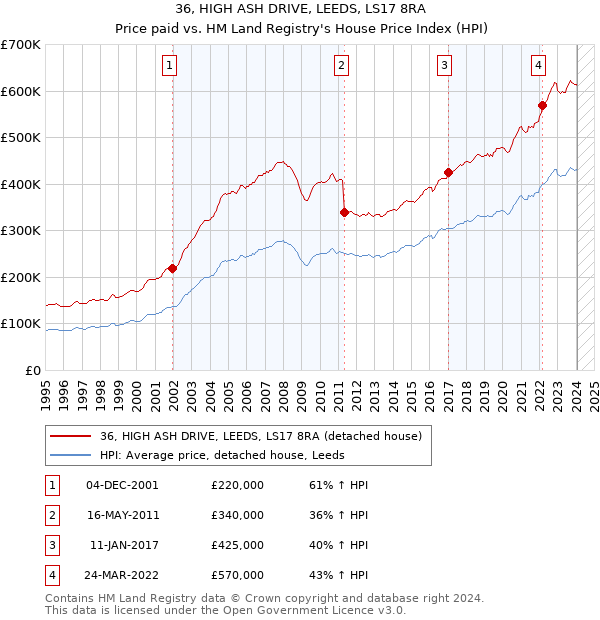 36, HIGH ASH DRIVE, LEEDS, LS17 8RA: Price paid vs HM Land Registry's House Price Index
