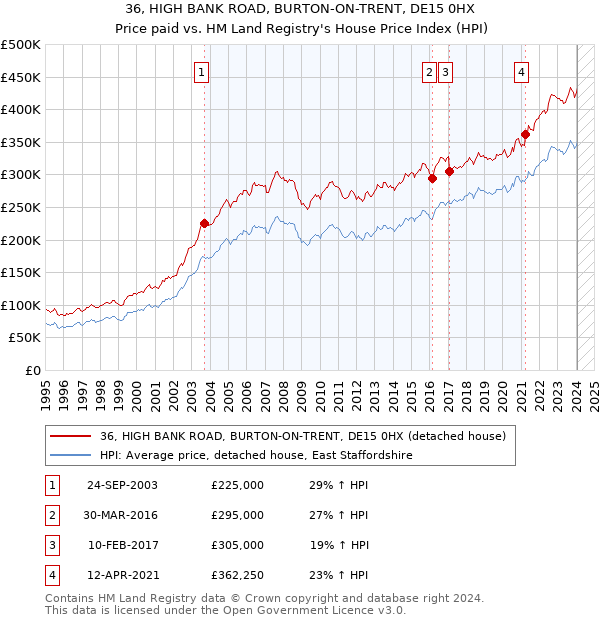 36, HIGH BANK ROAD, BURTON-ON-TRENT, DE15 0HX: Price paid vs HM Land Registry's House Price Index