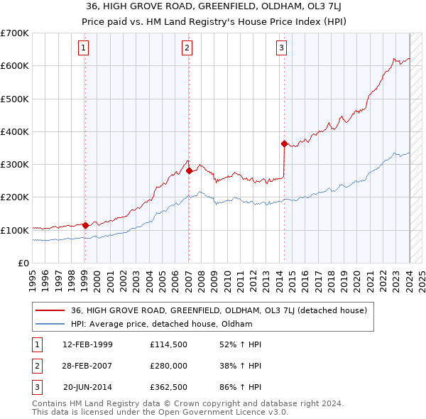 36, HIGH GROVE ROAD, GREENFIELD, OLDHAM, OL3 7LJ: Price paid vs HM Land Registry's House Price Index