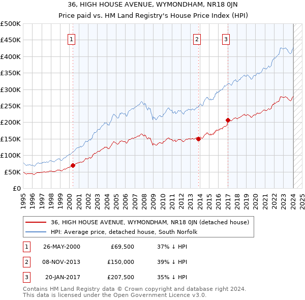 36, HIGH HOUSE AVENUE, WYMONDHAM, NR18 0JN: Price paid vs HM Land Registry's House Price Index