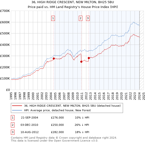 36, HIGH RIDGE CRESCENT, NEW MILTON, BH25 5BU: Price paid vs HM Land Registry's House Price Index
