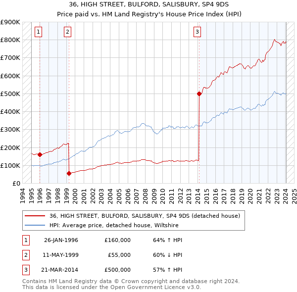 36, HIGH STREET, BULFORD, SALISBURY, SP4 9DS: Price paid vs HM Land Registry's House Price Index