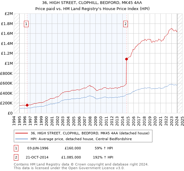 36, HIGH STREET, CLOPHILL, BEDFORD, MK45 4AA: Price paid vs HM Land Registry's House Price Index