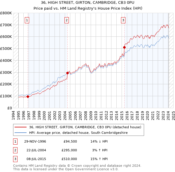 36, HIGH STREET, GIRTON, CAMBRIDGE, CB3 0PU: Price paid vs HM Land Registry's House Price Index