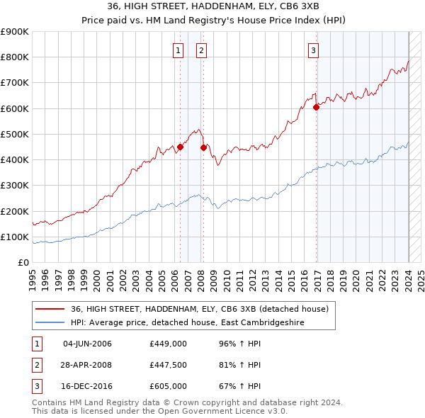 36, HIGH STREET, HADDENHAM, ELY, CB6 3XB: Price paid vs HM Land Registry's House Price Index