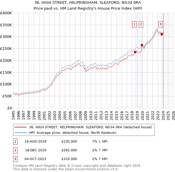 36, HIGH STREET, HELPRINGHAM, SLEAFORD, NG34 0RA: Price paid vs HM Land Registry's House Price Index