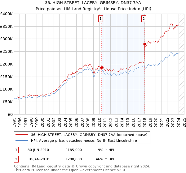 36, HIGH STREET, LACEBY, GRIMSBY, DN37 7AA: Price paid vs HM Land Registry's House Price Index