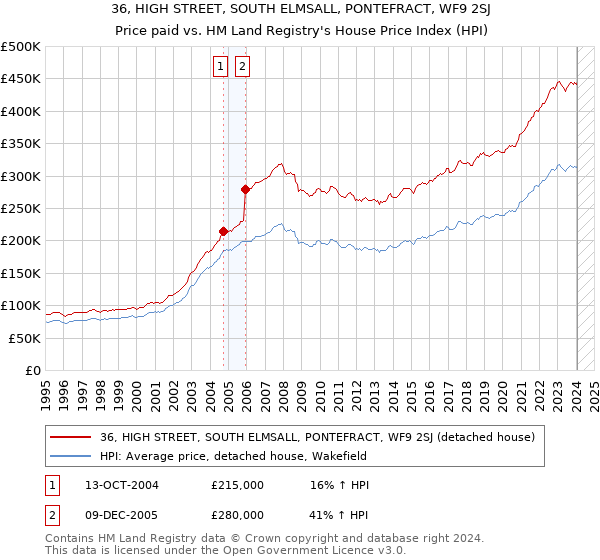 36, HIGH STREET, SOUTH ELMSALL, PONTEFRACT, WF9 2SJ: Price paid vs HM Land Registry's House Price Index