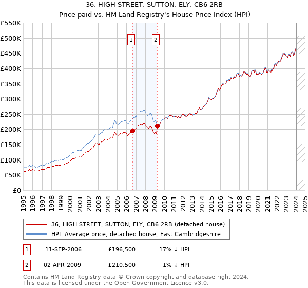 36, HIGH STREET, SUTTON, ELY, CB6 2RB: Price paid vs HM Land Registry's House Price Index